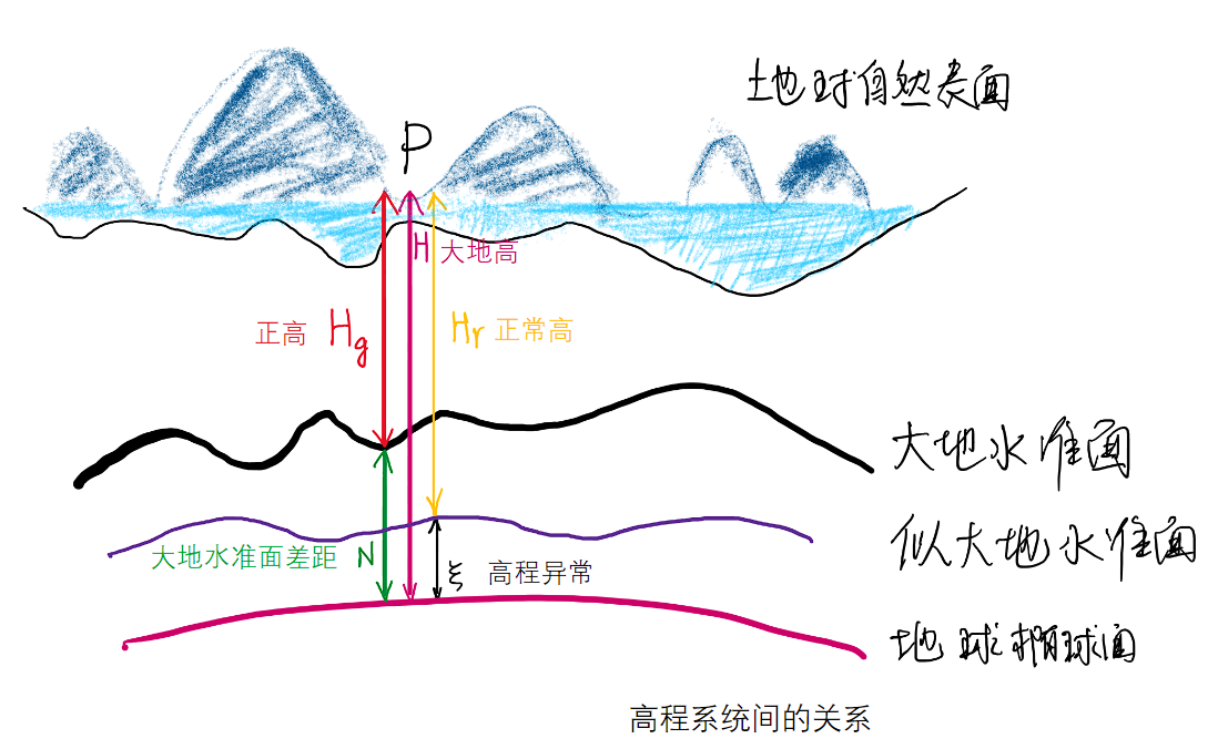 高程系统间的关系:椭球面、大地水准面、似大地水准面,以及各自的高度